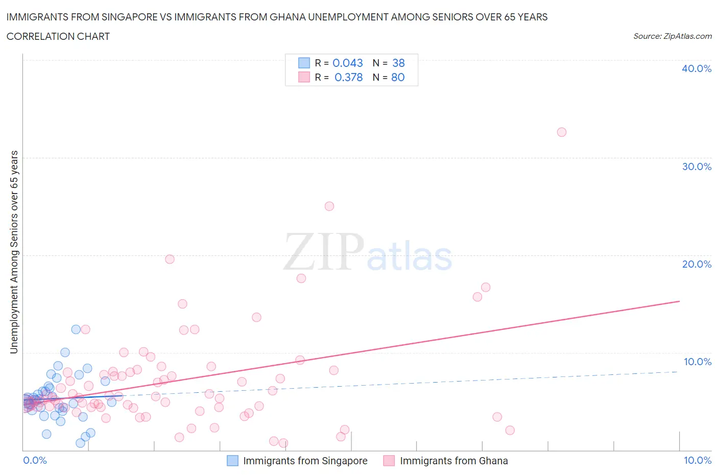 Immigrants from Singapore vs Immigrants from Ghana Unemployment Among Seniors over 65 years
