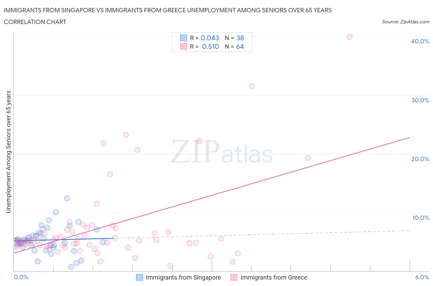 Immigrants from Singapore vs Immigrants from Greece Unemployment Among Seniors over 65 years