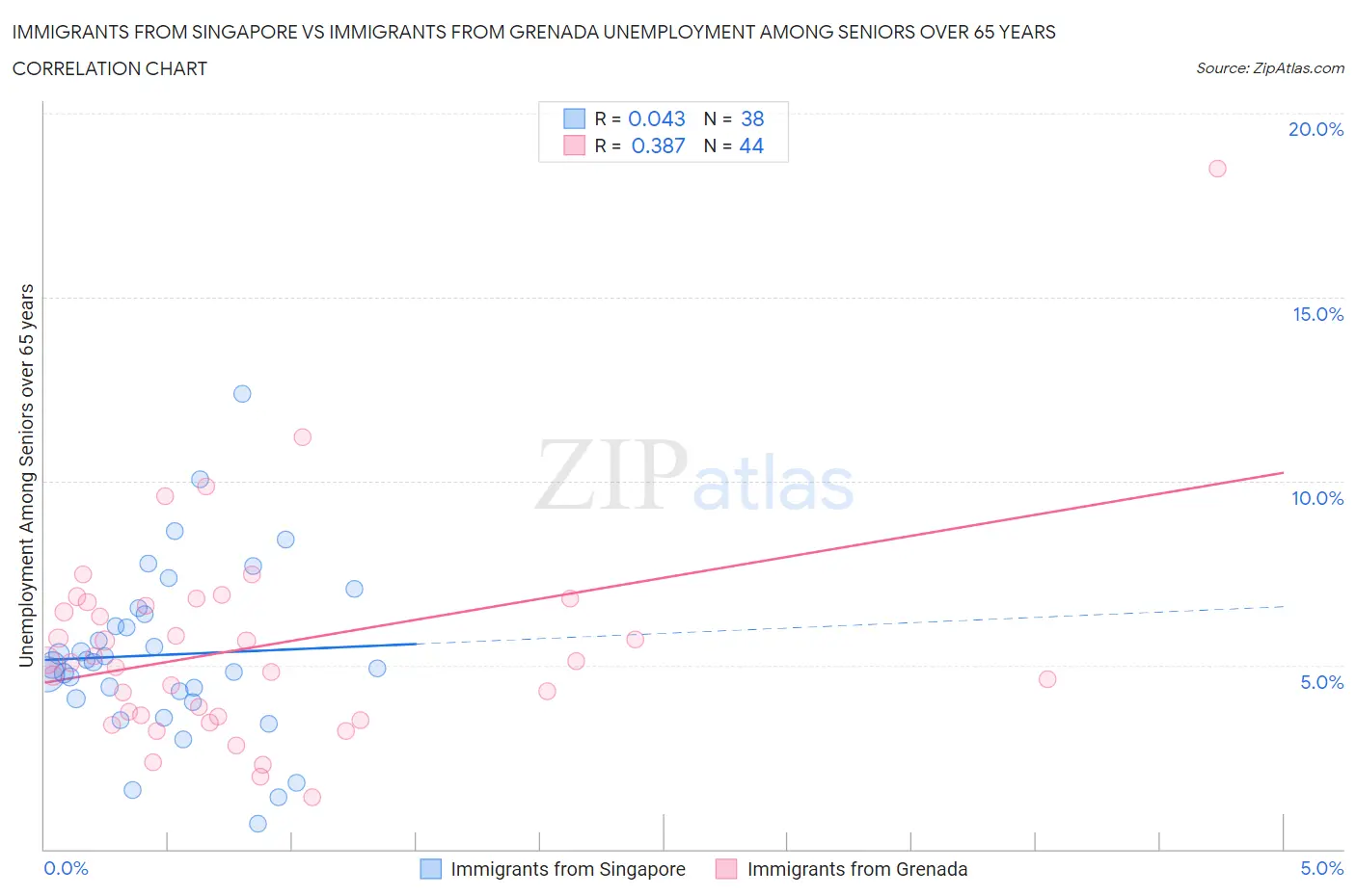 Immigrants from Singapore vs Immigrants from Grenada Unemployment Among Seniors over 65 years