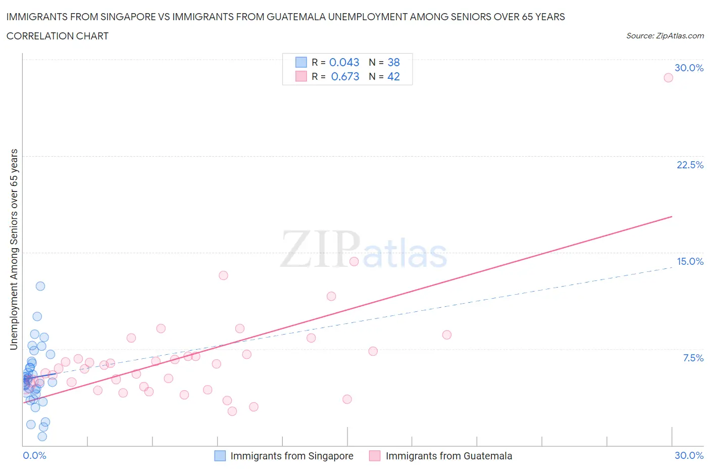 Immigrants from Singapore vs Immigrants from Guatemala Unemployment Among Seniors over 65 years
