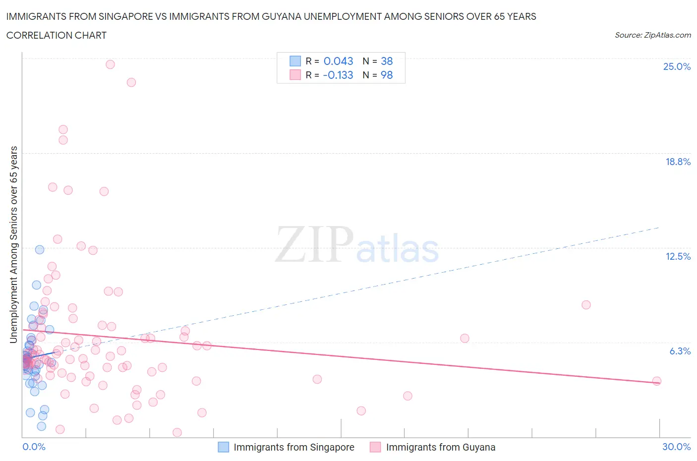 Immigrants from Singapore vs Immigrants from Guyana Unemployment Among Seniors over 65 years