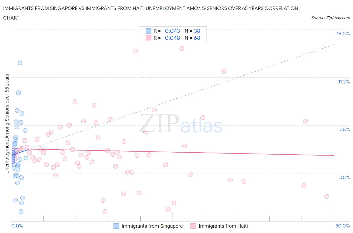 Immigrants from Singapore vs Immigrants from Haiti Unemployment Among Seniors over 65 years