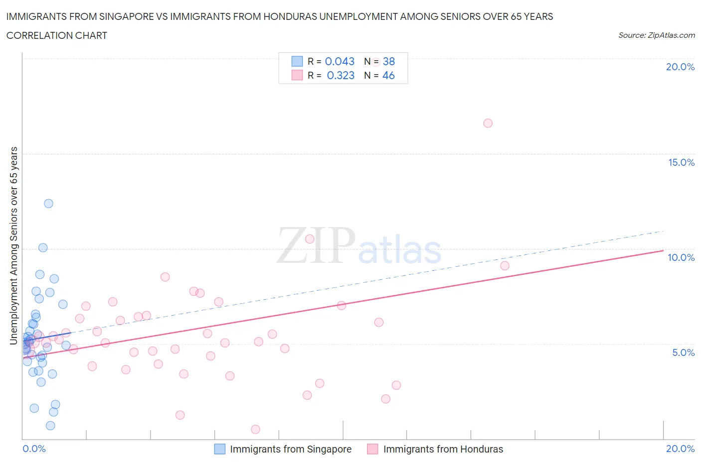 Immigrants from Singapore vs Immigrants from Honduras Unemployment Among Seniors over 65 years