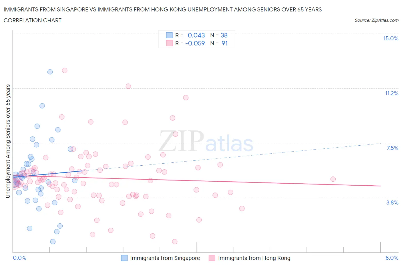 Immigrants from Singapore vs Immigrants from Hong Kong Unemployment Among Seniors over 65 years