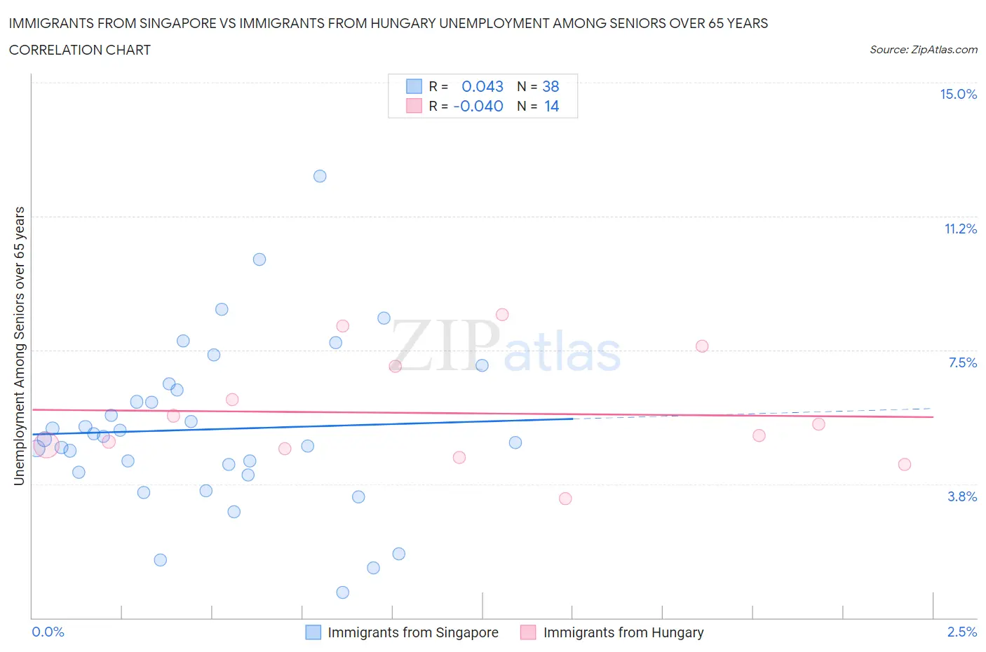 Immigrants from Singapore vs Immigrants from Hungary Unemployment Among Seniors over 65 years