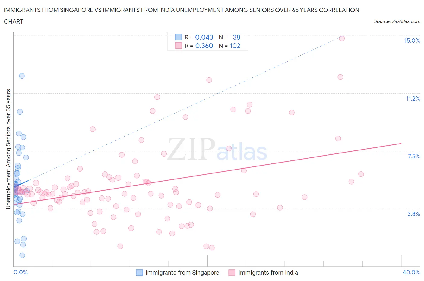 Immigrants from Singapore vs Immigrants from India Unemployment Among Seniors over 65 years
