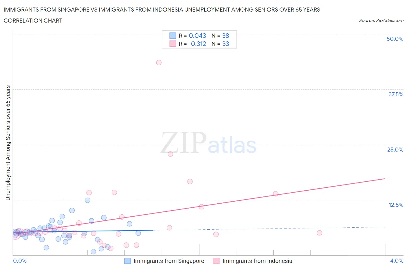 Immigrants from Singapore vs Immigrants from Indonesia Unemployment Among Seniors over 65 years