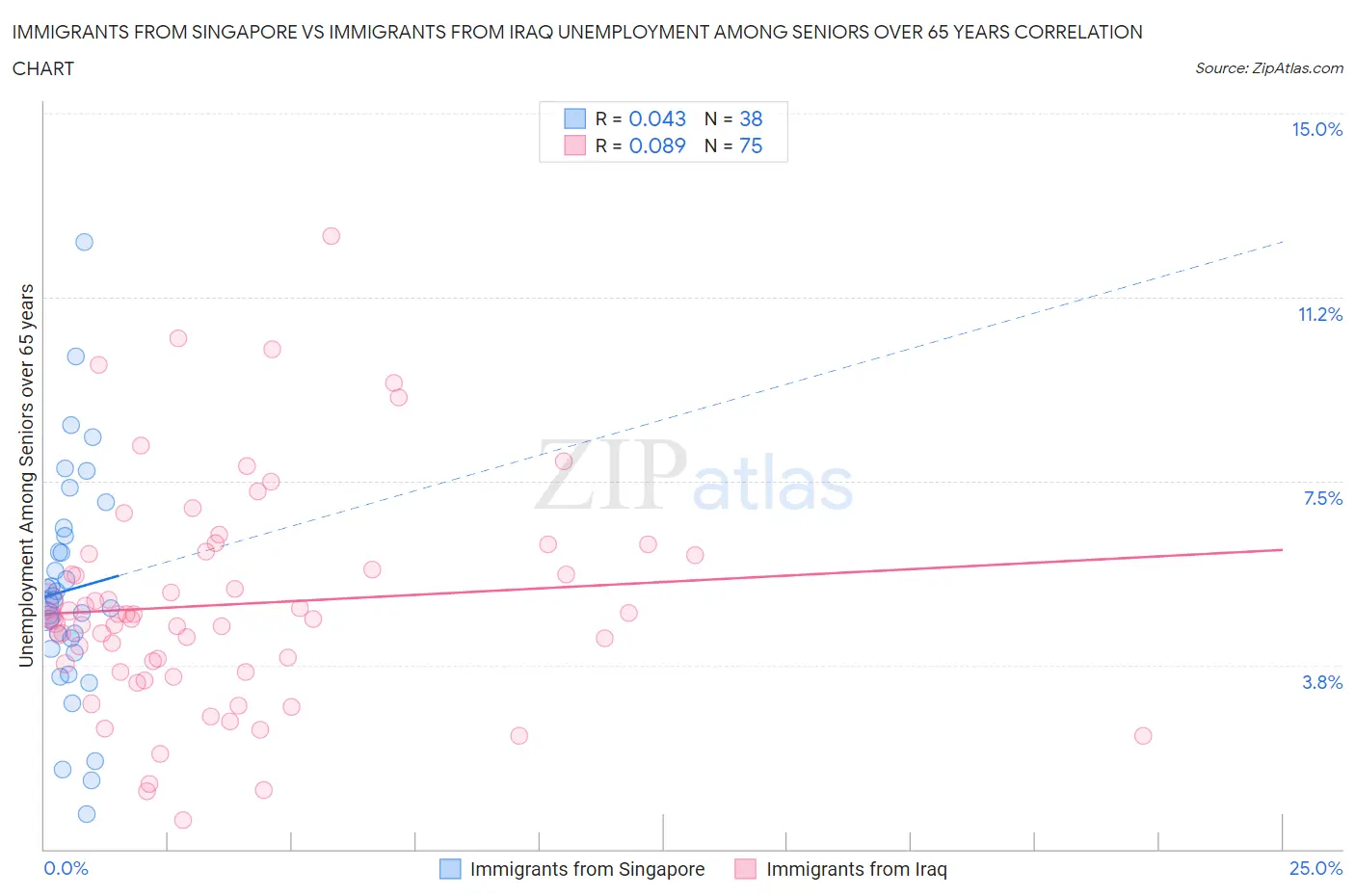 Immigrants from Singapore vs Immigrants from Iraq Unemployment Among Seniors over 65 years