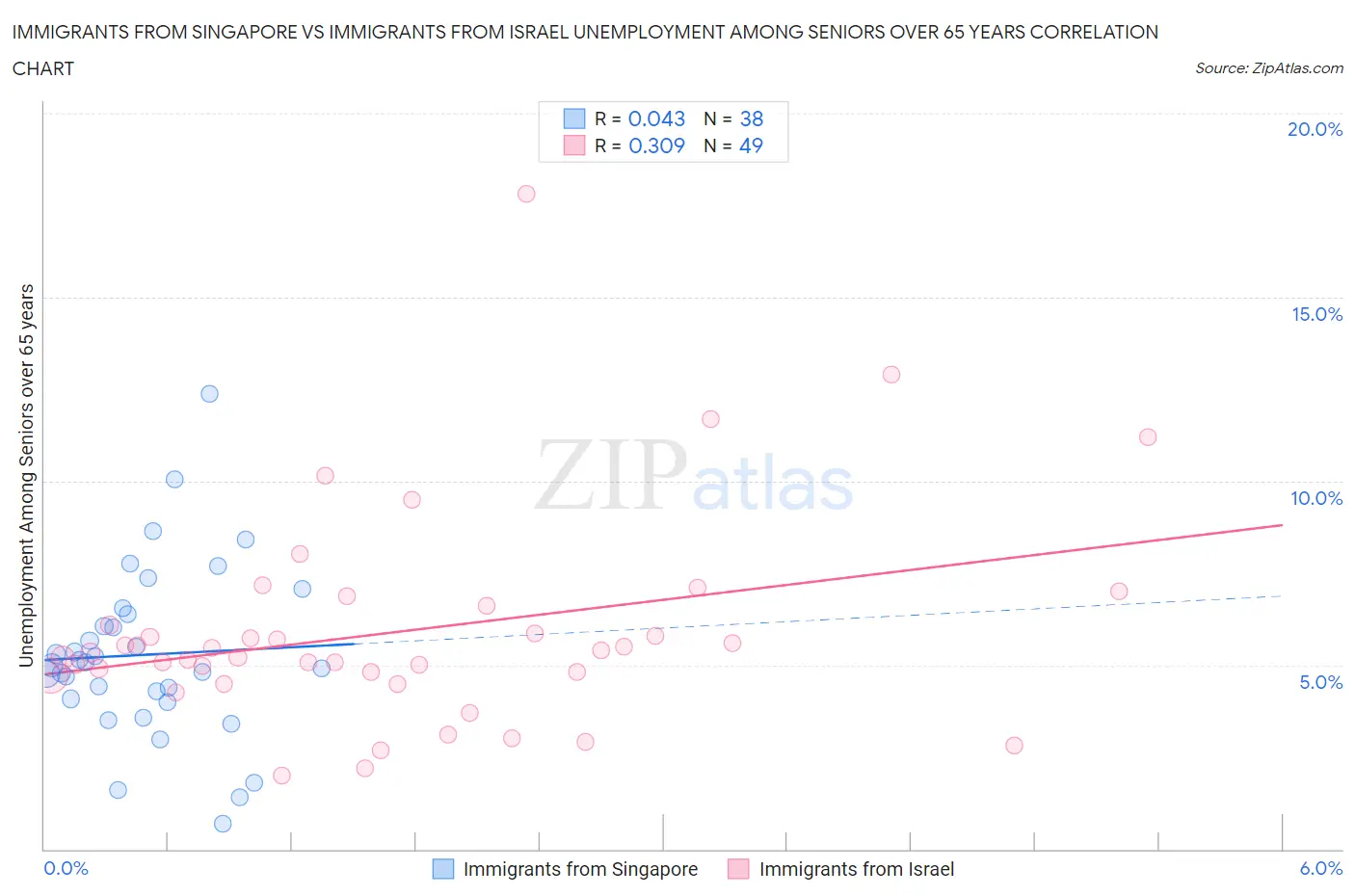 Immigrants from Singapore vs Immigrants from Israel Unemployment Among Seniors over 65 years