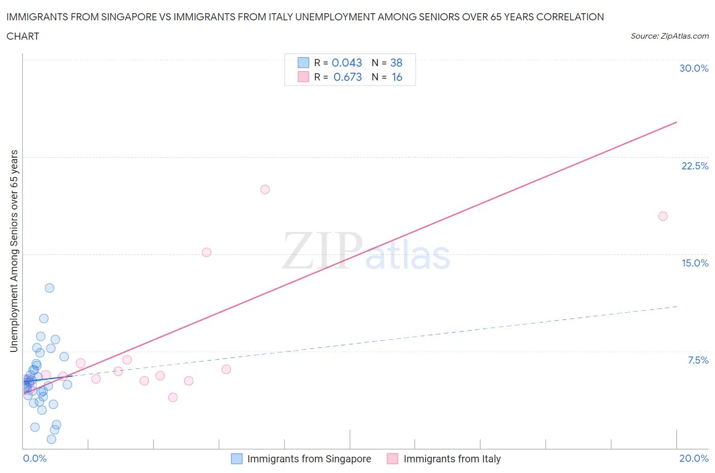 Immigrants from Singapore vs Immigrants from Italy Unemployment Among Seniors over 65 years