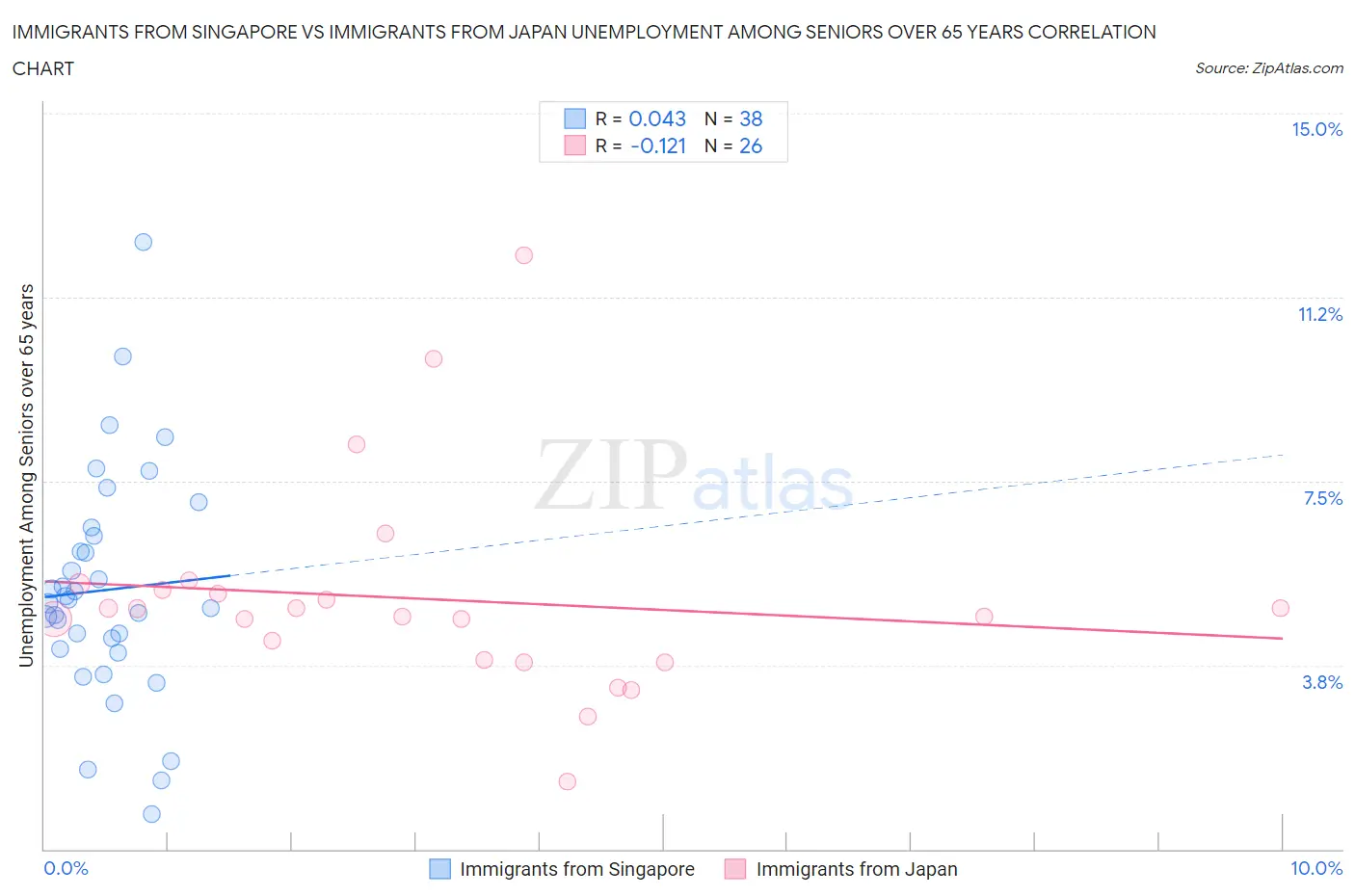 Immigrants from Singapore vs Immigrants from Japan Unemployment Among Seniors over 65 years