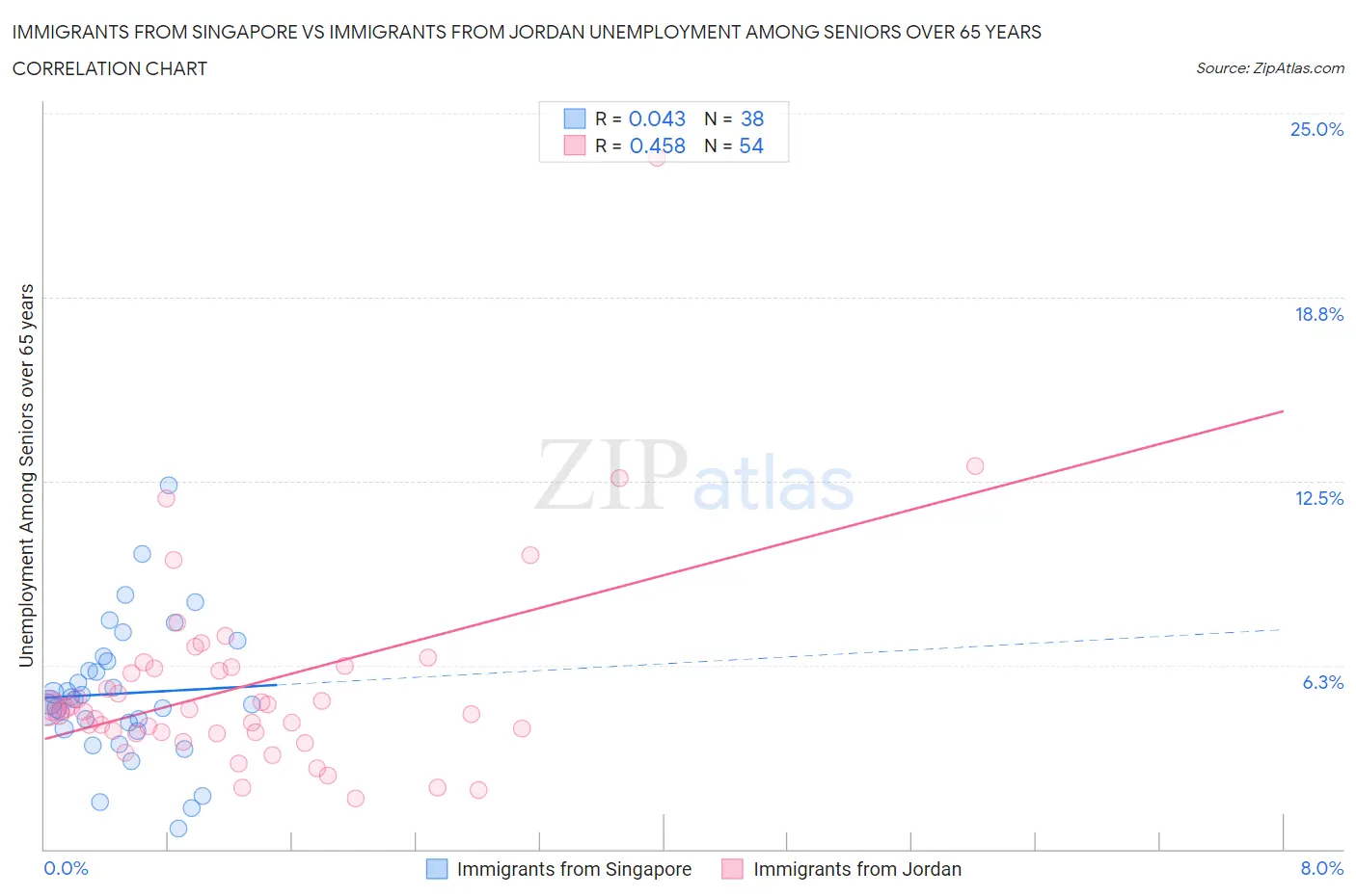 Immigrants from Singapore vs Immigrants from Jordan Unemployment Among Seniors over 65 years