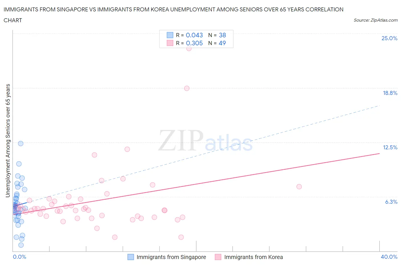 Immigrants from Singapore vs Immigrants from Korea Unemployment Among Seniors over 65 years