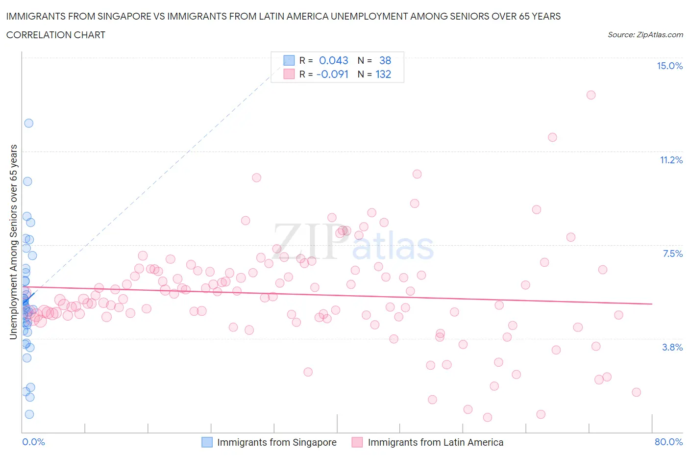 Immigrants from Singapore vs Immigrants from Latin America Unemployment Among Seniors over 65 years