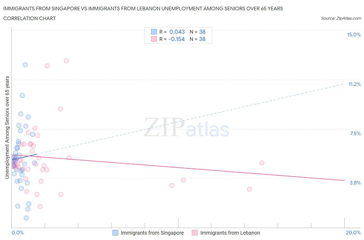 Immigrants from Singapore vs Immigrants from Lebanon Unemployment Among Seniors over 65 years