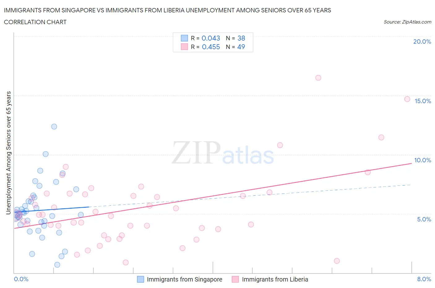Immigrants from Singapore vs Immigrants from Liberia Unemployment Among Seniors over 65 years