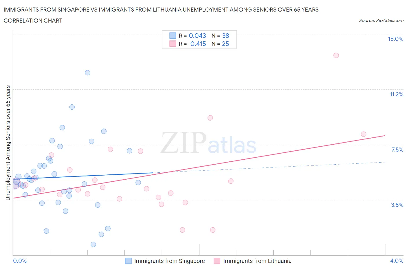 Immigrants from Singapore vs Immigrants from Lithuania Unemployment Among Seniors over 65 years