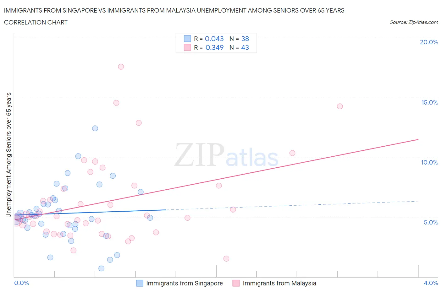 Immigrants from Singapore vs Immigrants from Malaysia Unemployment Among Seniors over 65 years