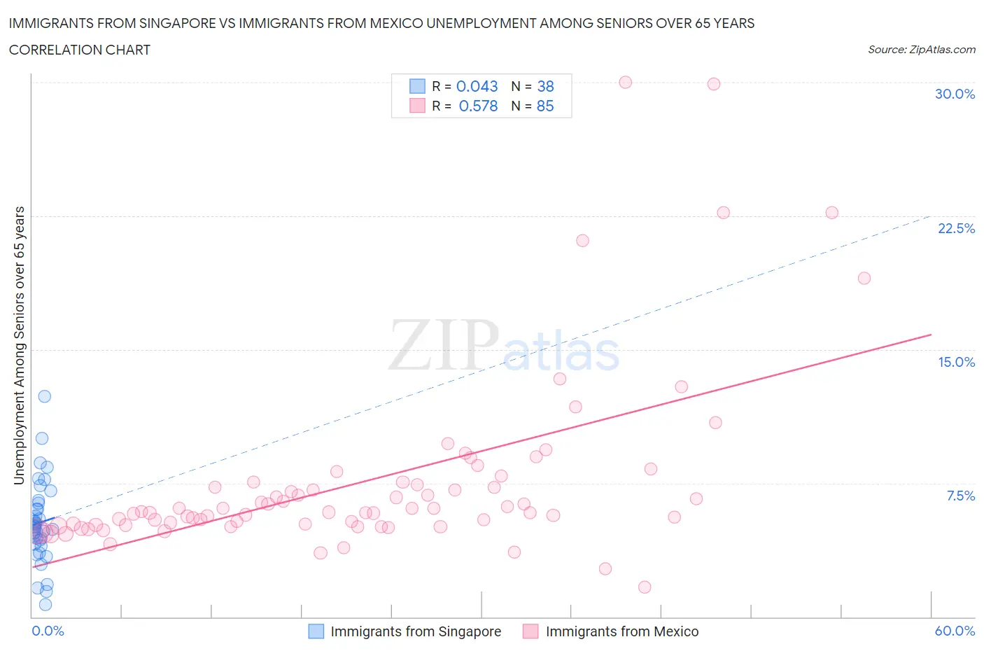 Immigrants from Singapore vs Immigrants from Mexico Unemployment Among Seniors over 65 years