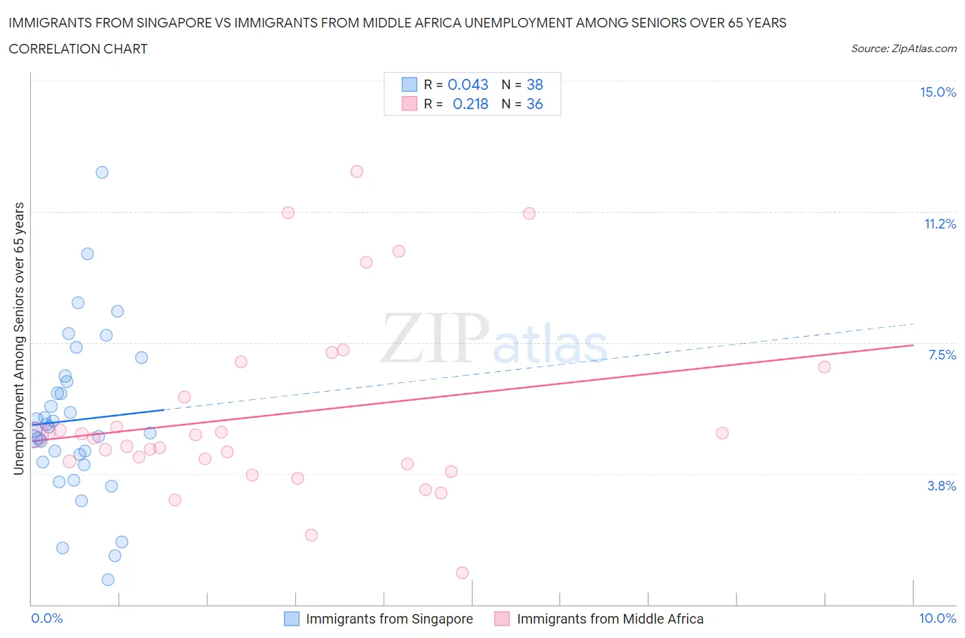 Immigrants from Singapore vs Immigrants from Middle Africa Unemployment Among Seniors over 65 years