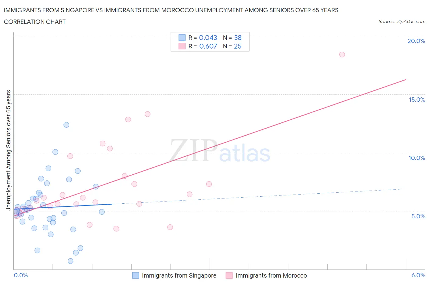 Immigrants from Singapore vs Immigrants from Morocco Unemployment Among Seniors over 65 years