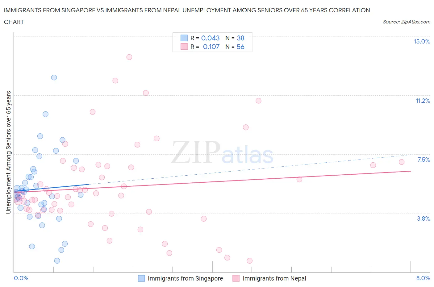 Immigrants from Singapore vs Immigrants from Nepal Unemployment Among Seniors over 65 years