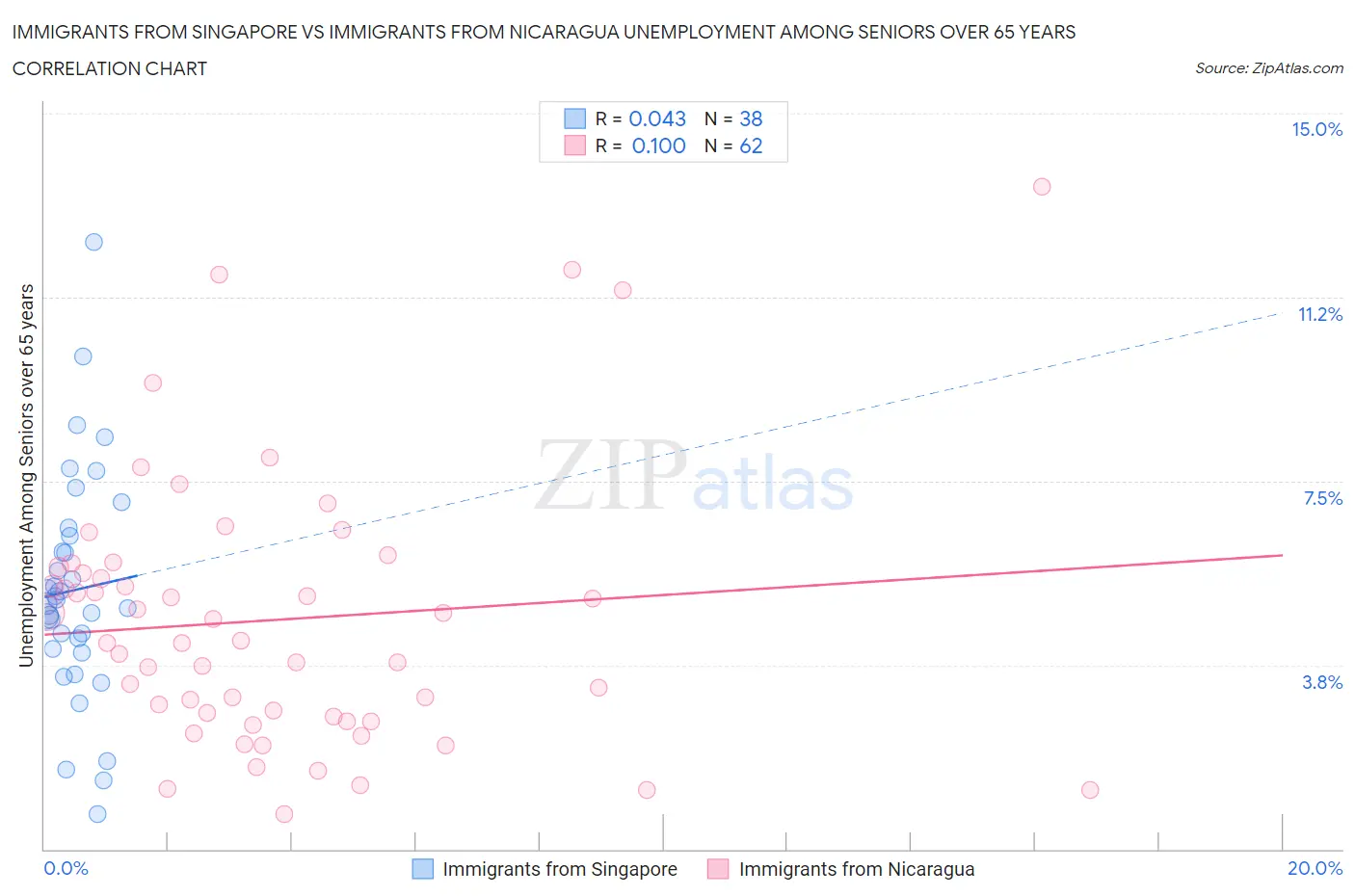 Immigrants from Singapore vs Immigrants from Nicaragua Unemployment Among Seniors over 65 years