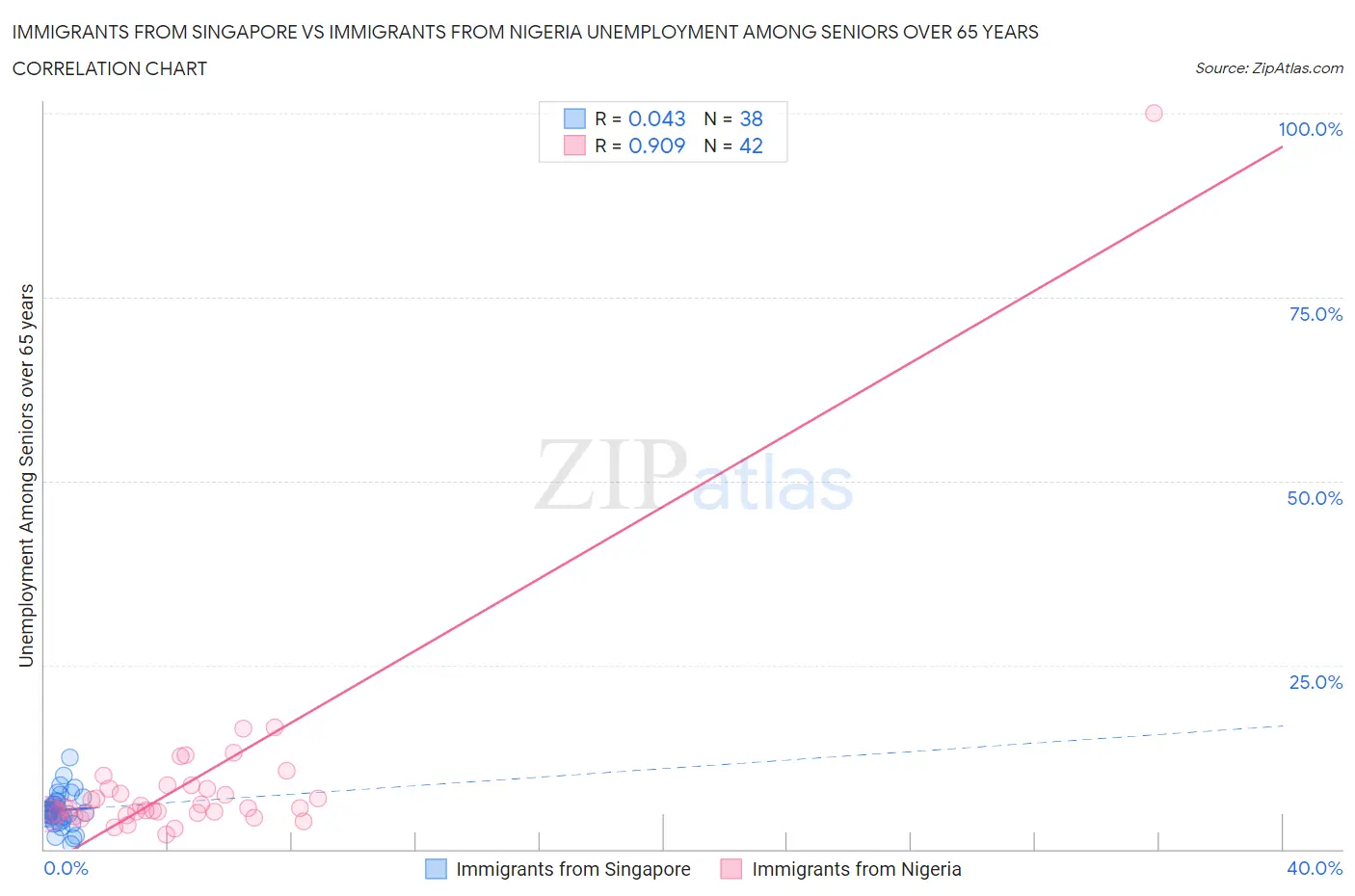 Immigrants from Singapore vs Immigrants from Nigeria Unemployment Among Seniors over 65 years