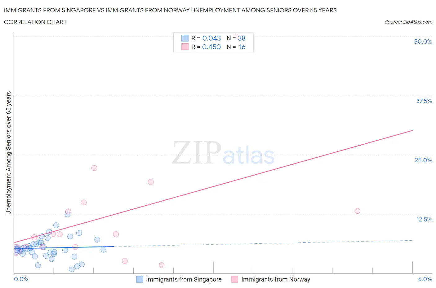 Immigrants from Singapore vs Immigrants from Norway Unemployment Among Seniors over 65 years