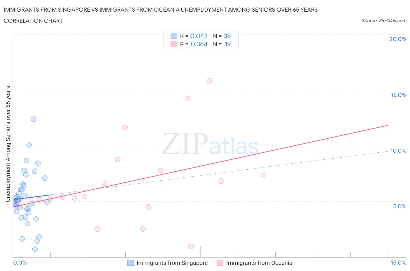 Immigrants from Singapore vs Immigrants from Oceania Unemployment Among Seniors over 65 years