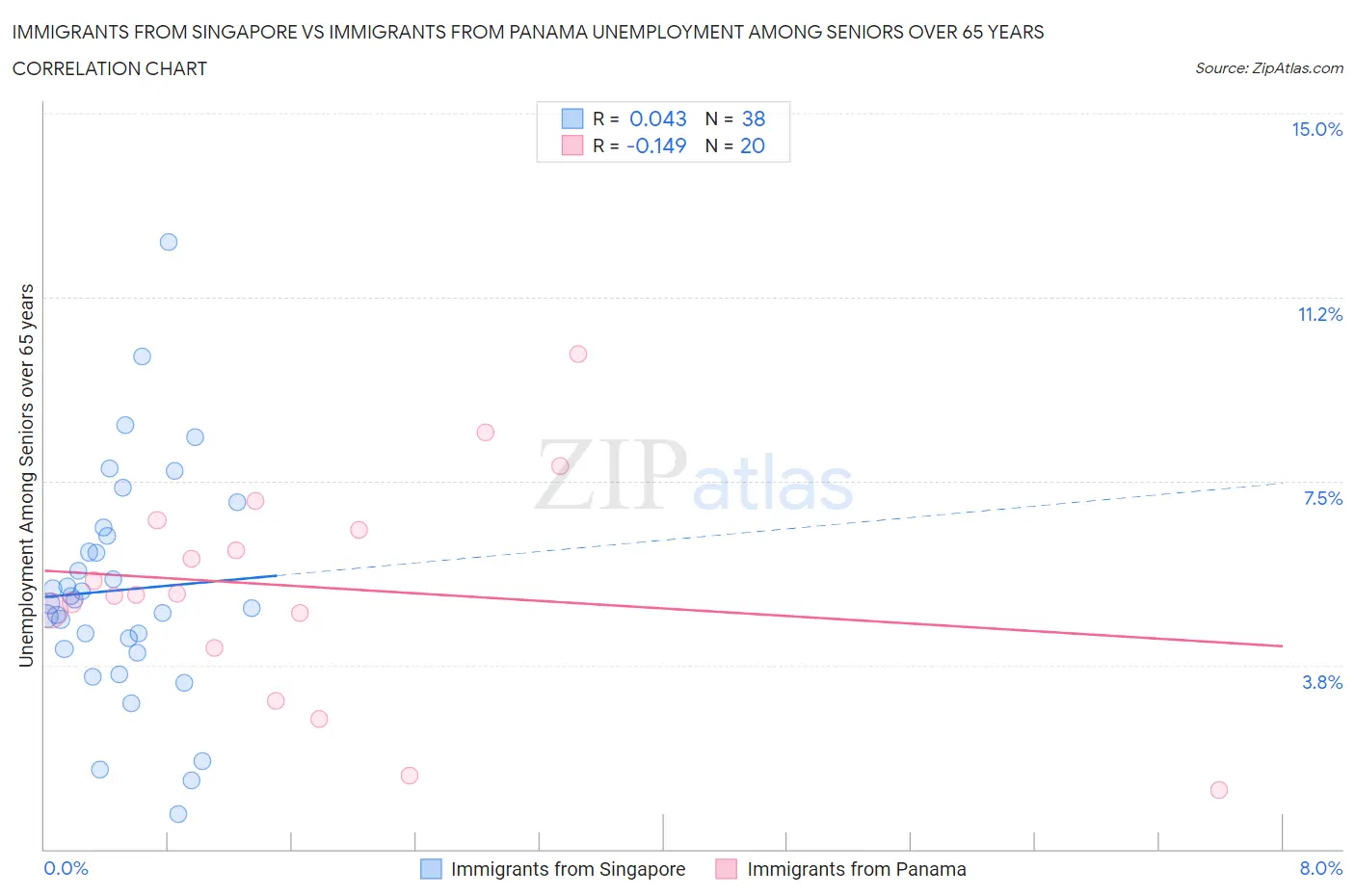 Immigrants from Singapore vs Immigrants from Panama Unemployment Among Seniors over 65 years