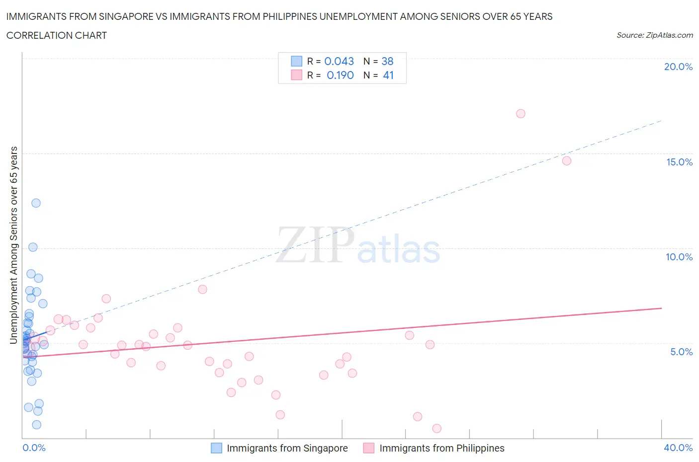Immigrants from Singapore vs Immigrants from Philippines Unemployment Among Seniors over 65 years