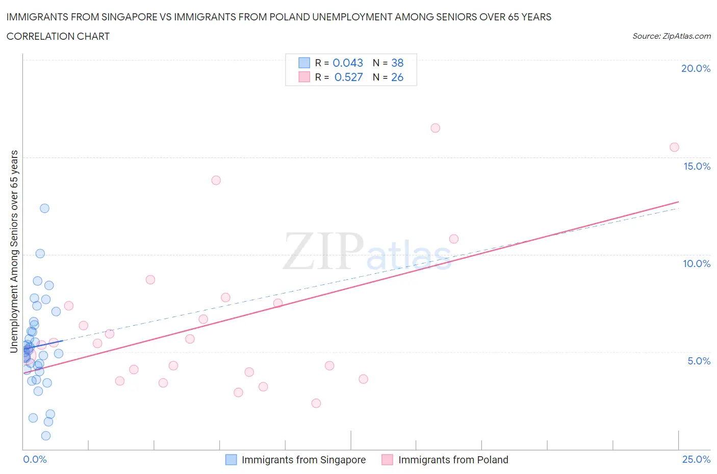 Immigrants from Singapore vs Immigrants from Poland Unemployment Among Seniors over 65 years