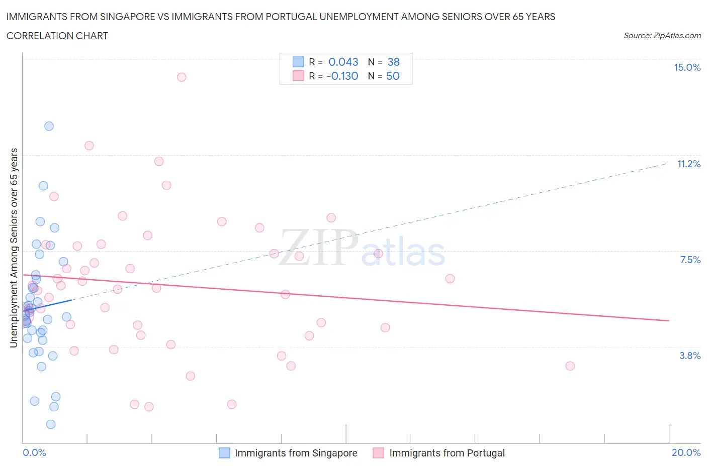 Immigrants from Singapore vs Immigrants from Portugal Unemployment Among Seniors over 65 years