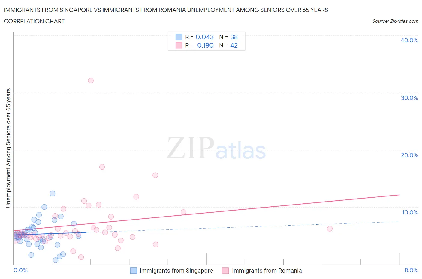 Immigrants from Singapore vs Immigrants from Romania Unemployment Among Seniors over 65 years
