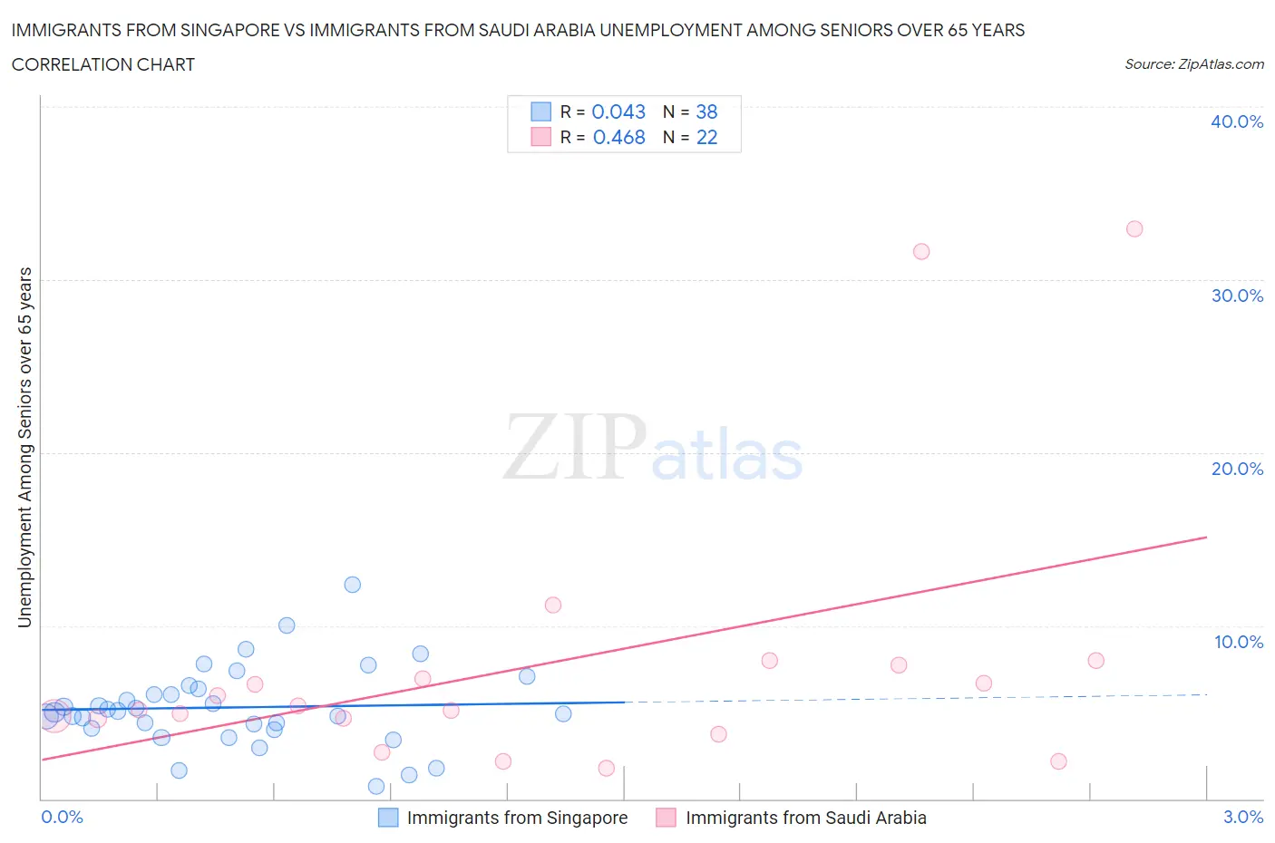 Immigrants from Singapore vs Immigrants from Saudi Arabia Unemployment Among Seniors over 65 years