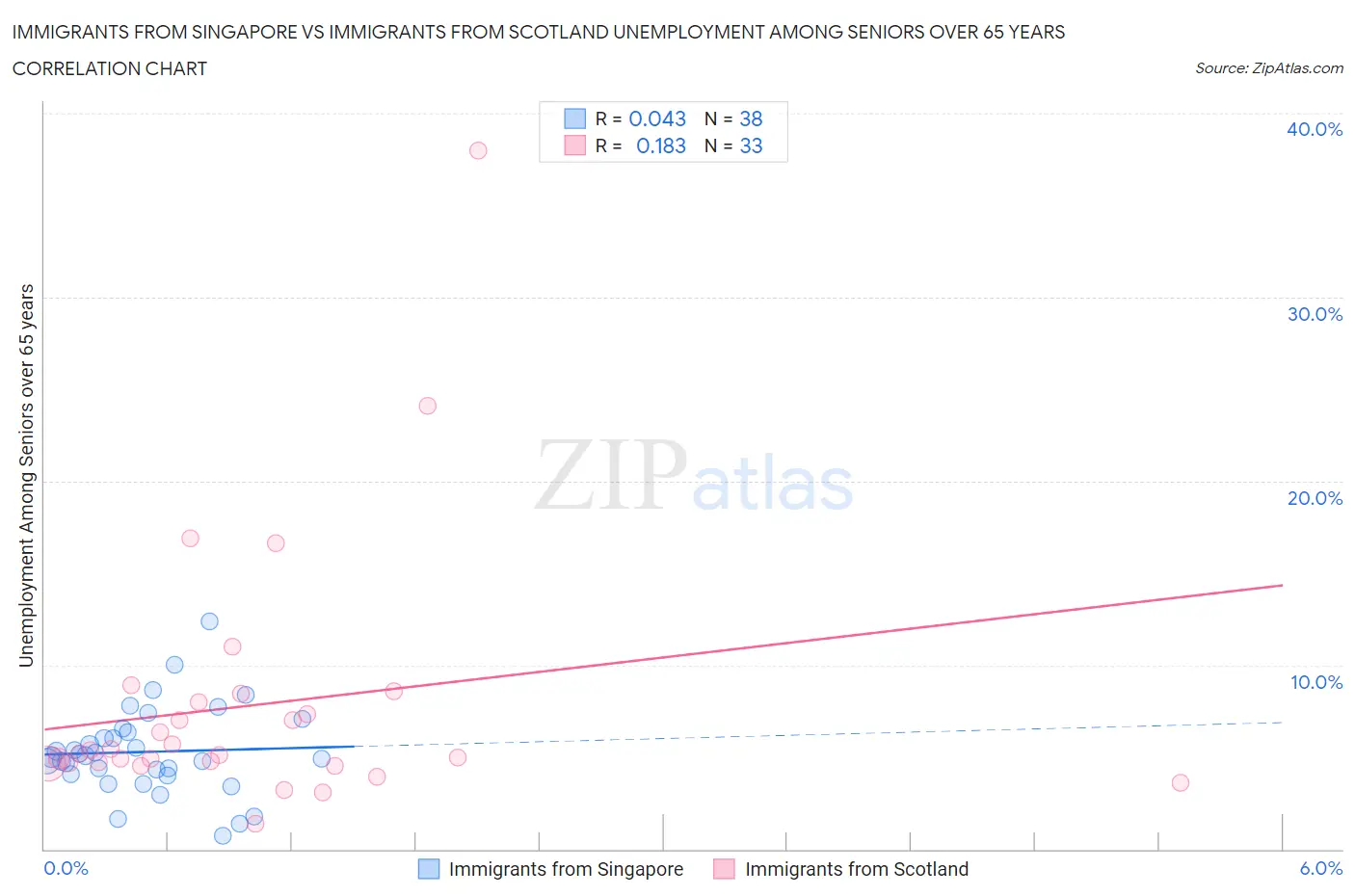 Immigrants from Singapore vs Immigrants from Scotland Unemployment Among Seniors over 65 years