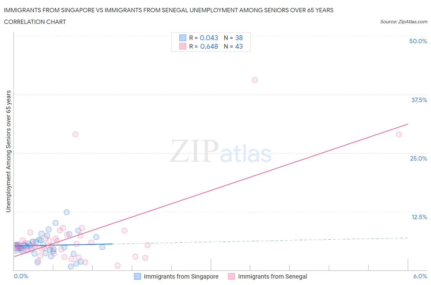 Immigrants from Singapore vs Immigrants from Senegal Unemployment Among Seniors over 65 years