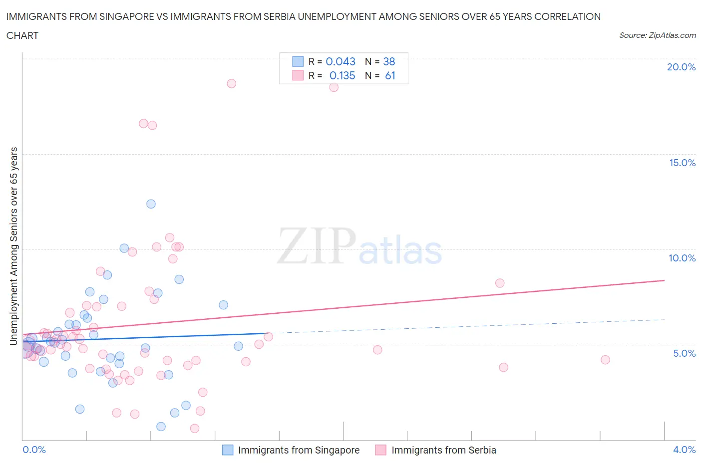 Immigrants from Singapore vs Immigrants from Serbia Unemployment Among Seniors over 65 years