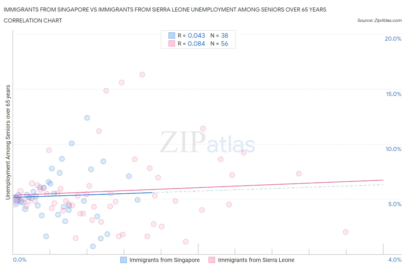 Immigrants from Singapore vs Immigrants from Sierra Leone Unemployment Among Seniors over 65 years