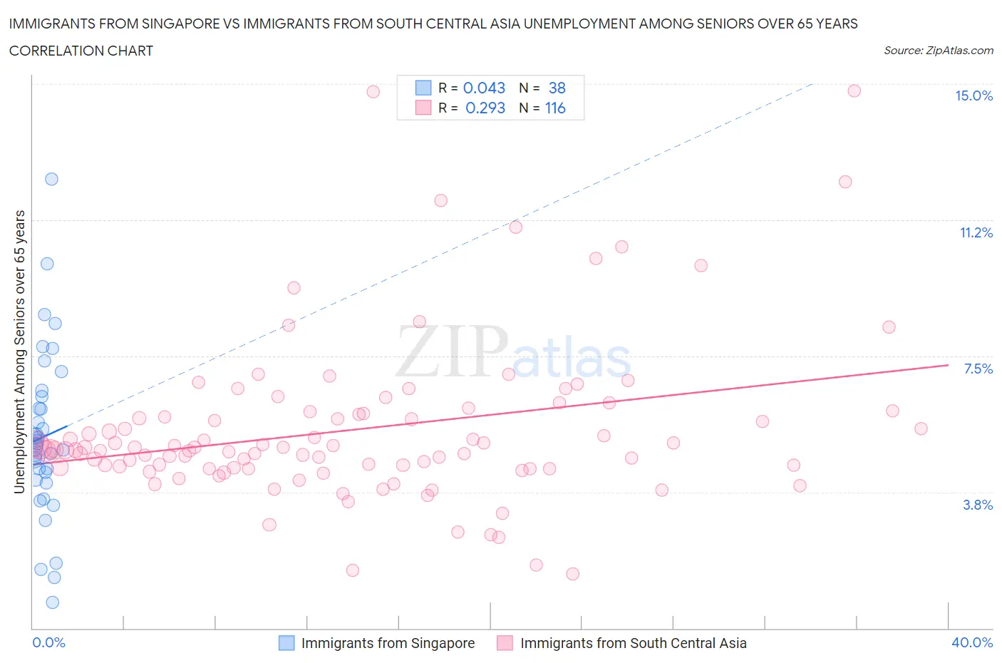 Immigrants from Singapore vs Immigrants from South Central Asia Unemployment Among Seniors over 65 years