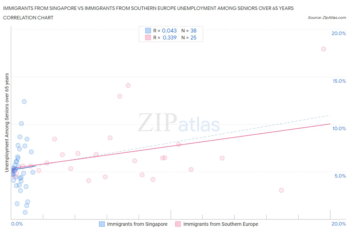 Immigrants from Singapore vs Immigrants from Southern Europe Unemployment Among Seniors over 65 years