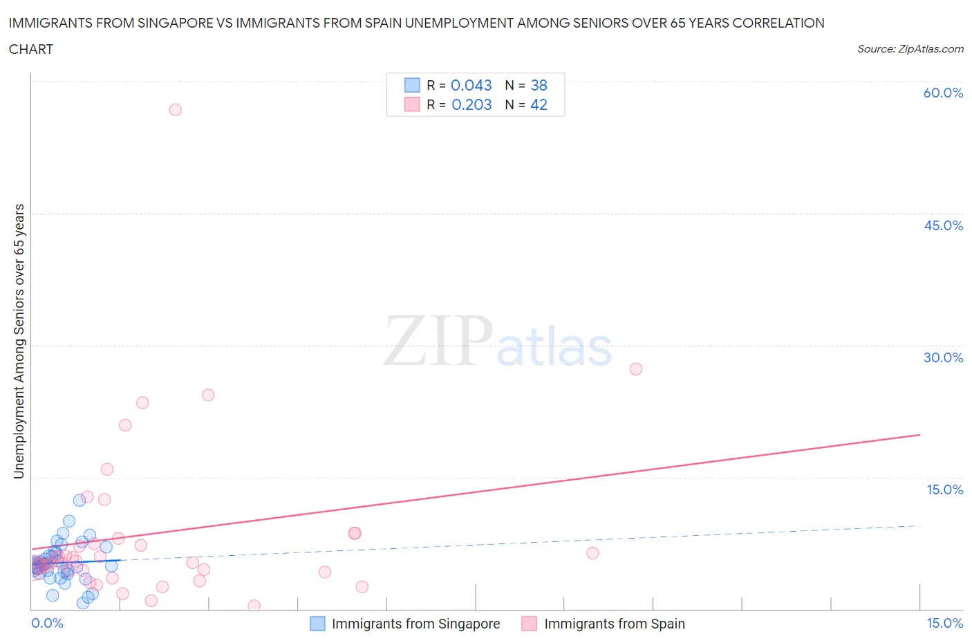Immigrants from Singapore vs Immigrants from Spain Unemployment Among Seniors over 65 years