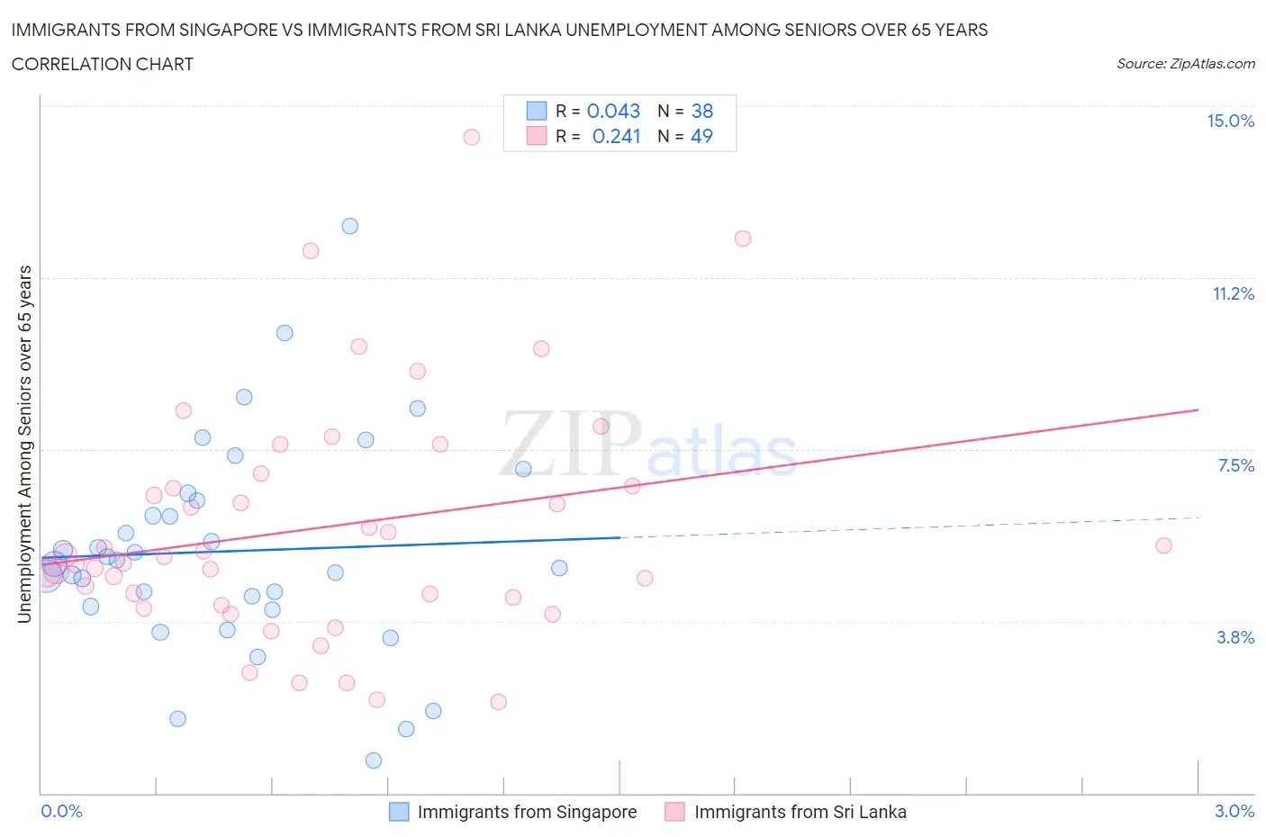 Immigrants from Singapore vs Immigrants from Sri Lanka Unemployment Among Seniors over 65 years