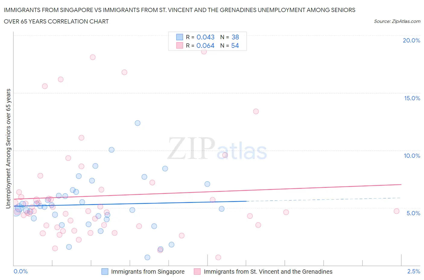 Immigrants from Singapore vs Immigrants from St. Vincent and the Grenadines Unemployment Among Seniors over 65 years