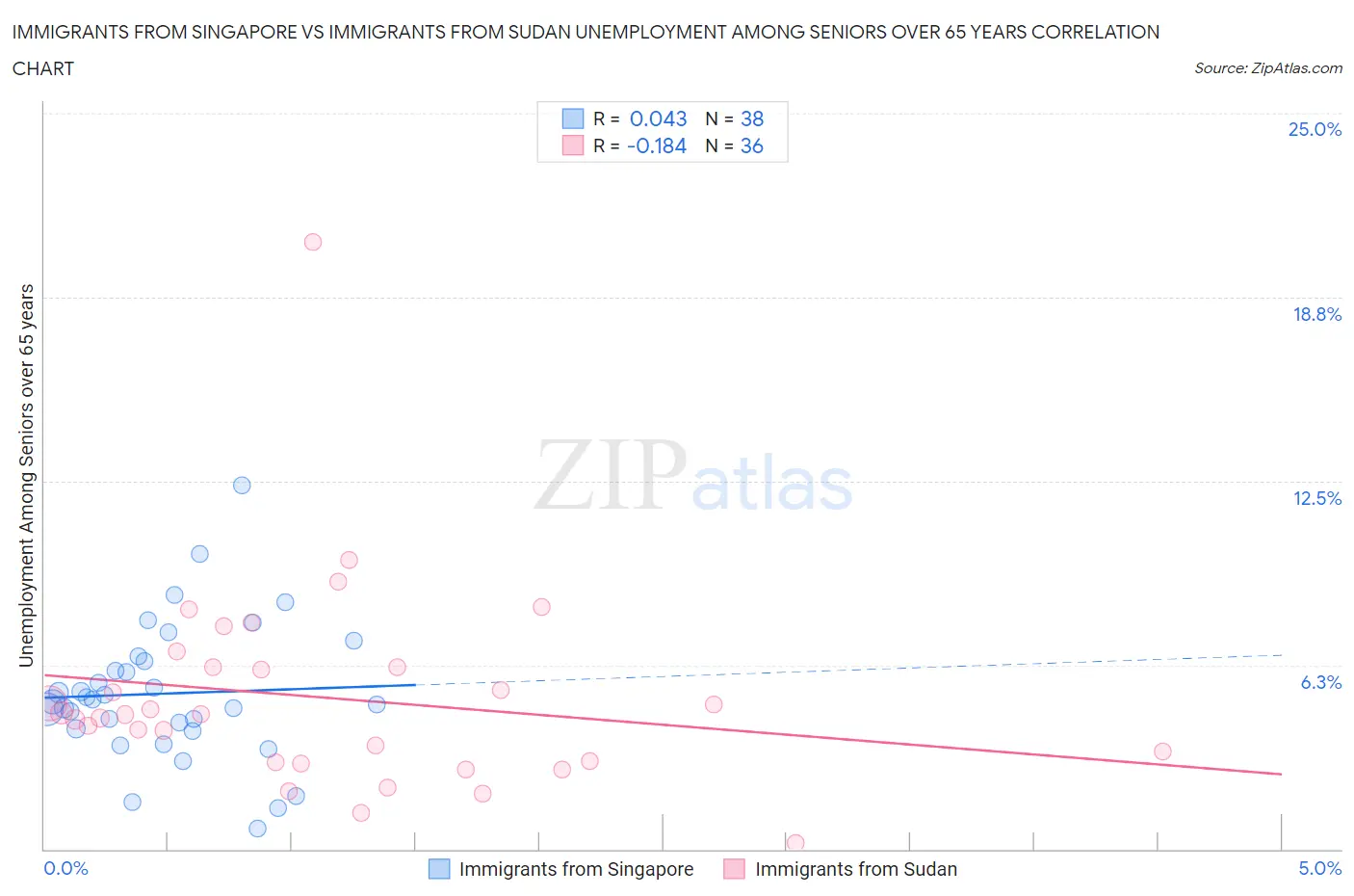 Immigrants from Singapore vs Immigrants from Sudan Unemployment Among Seniors over 65 years