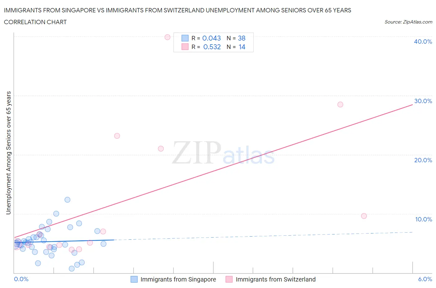 Immigrants from Singapore vs Immigrants from Switzerland Unemployment Among Seniors over 65 years