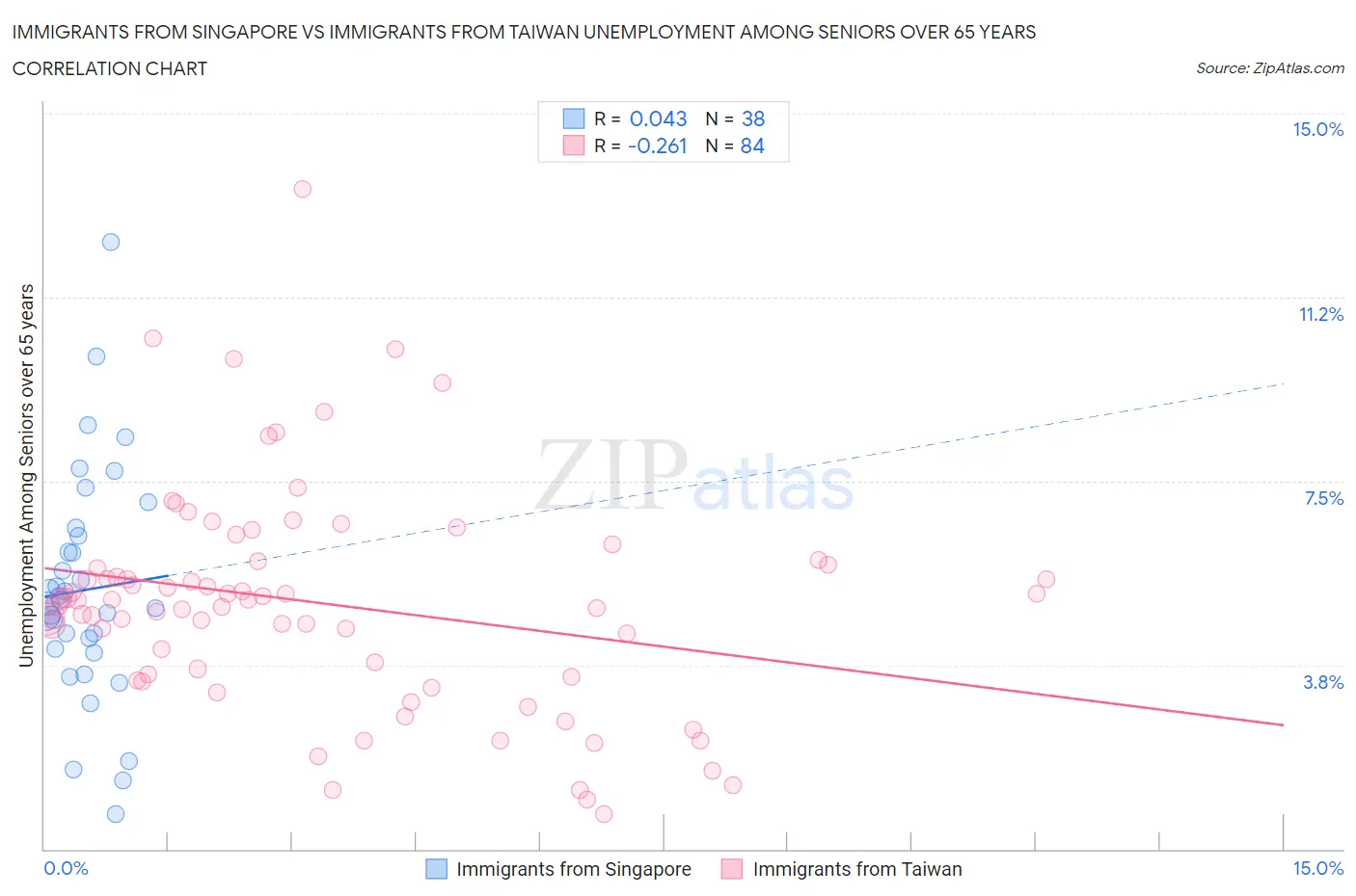 Immigrants from Singapore vs Immigrants from Taiwan Unemployment Among Seniors over 65 years