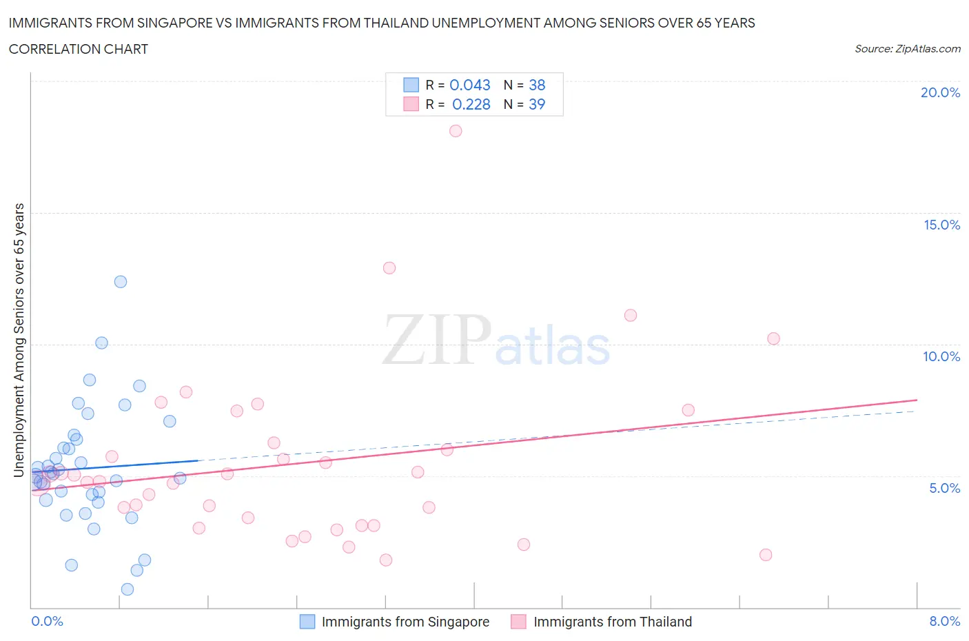 Immigrants from Singapore vs Immigrants from Thailand Unemployment Among Seniors over 65 years