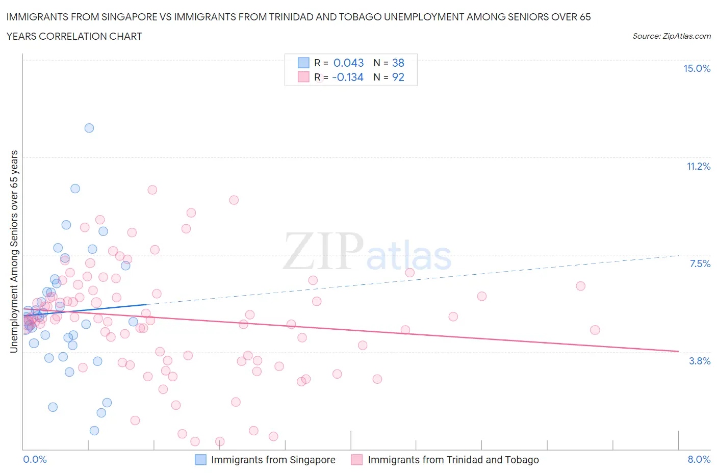 Immigrants from Singapore vs Immigrants from Trinidad and Tobago Unemployment Among Seniors over 65 years